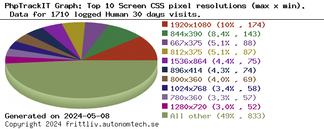 Top 10 Screen CSS pixel resolutions (max x min)